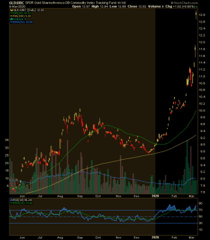 gold/commodities ratio