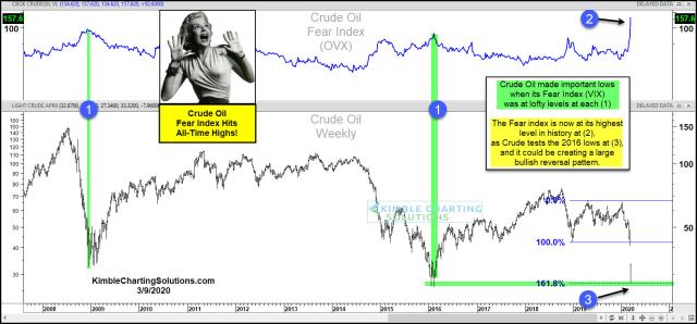 crude-fear-index-hits-all-time-highs-as-crude-is-testing-support-march-9.jpg (1570×732)
