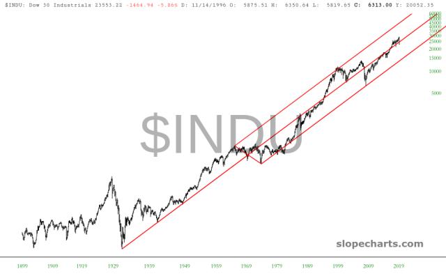 slopechart_$INDU.jpg