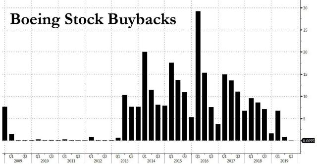 boeing stock buybacks_0.jpg (1107×573)