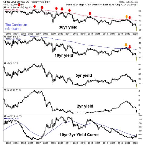 Stories from the bond market as the Yield Curve Steepens | Notes From the Rabbit Hole