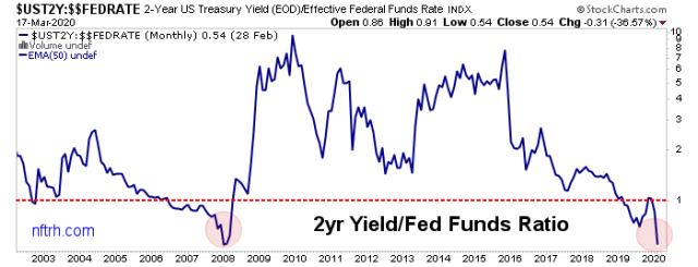 Stories from the bond market as the Yield Curve Steepens | Notes From the Rabbit Hole