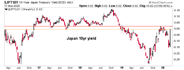 Stories from the bond market as the Yield Curve Steepens | Notes From the Rabbit Hole