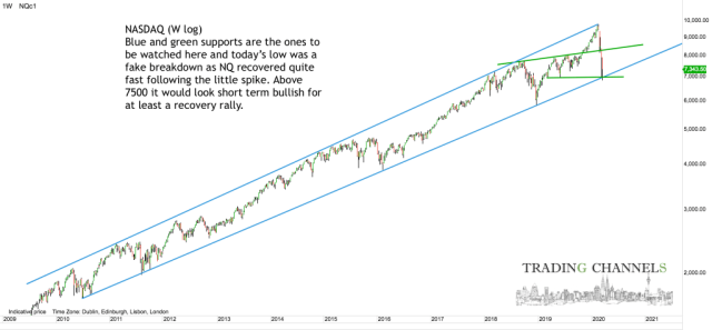 Chart of the day | Trading Channels
