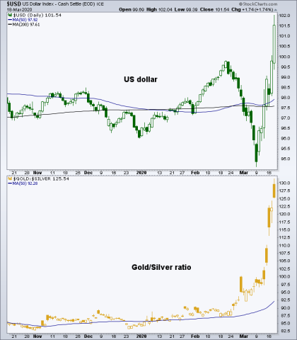 us dollar & gold/silver ratio