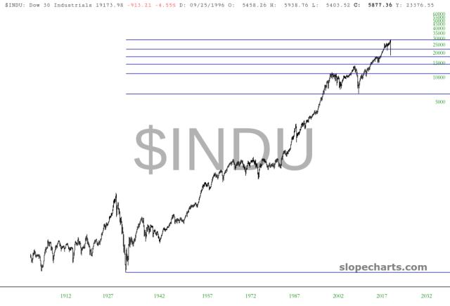 slopechart_$INDU.jpg