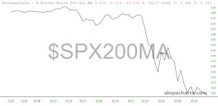 slopechart_$SPX200MA.jpg