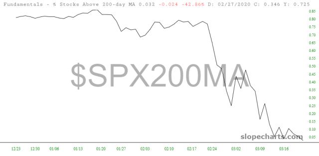 slopechart_$SPX200MA.jpg