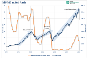SP500-FedFunds-Crisis-032420.png (820×548)