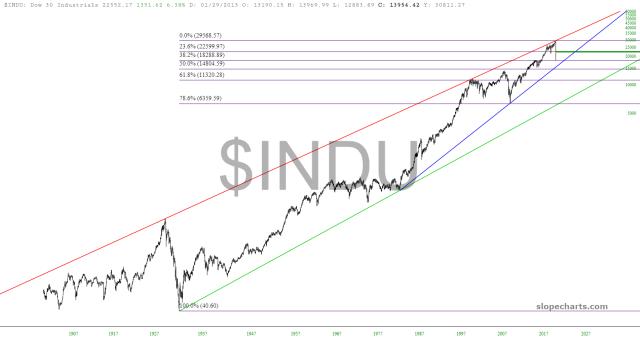 slopechart_$INDU.jpg