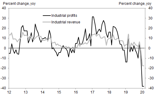 china industrial profits.png (512×317)