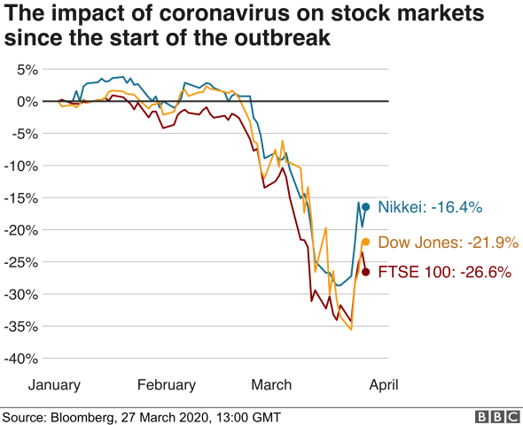 Chart showing Stock Market trends since the COVID-19 outbreak