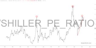 slopechart_MULTPL/SHILLER_PE_RATIO_MONTH.jpg