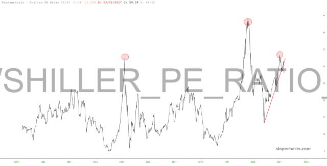 slopechart_MULTPL/SHILLER_PE_RATIO_MONTH.jpg