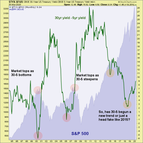 30yr 5yr yield curve