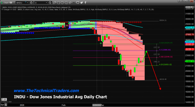 The Selloff Structure Explained – Fibonacci On Deck – Technical Traders Ltd.