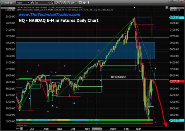 Weakness Appears To Be Setting For This Weeks Economic Data – Technical Traders Ltd.