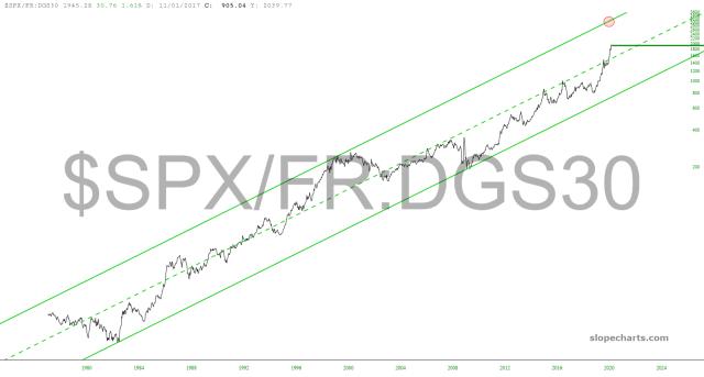 slopechart_$SPX/FR:DGS30.jpg