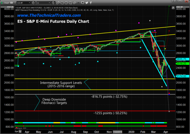 Stocks Have Entered a 25-35year Crisis Cycle Re-evaluation Event – Technical Traders Ltd.