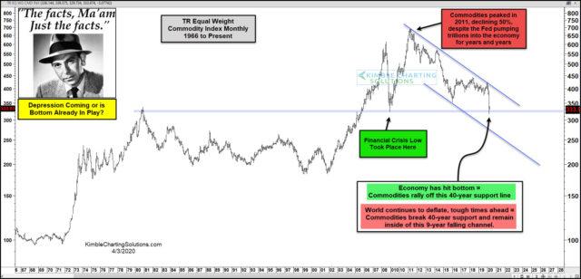 Depression Coming or Is the Bottom Already In? Joe Friday Says Your Answer Lies Here! | Kimble Charting Solutions