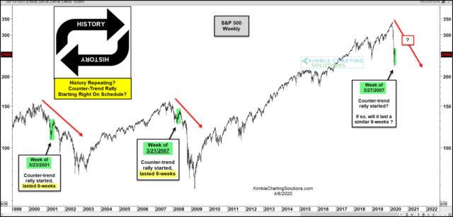 S&P Repeating 2000 & 2007 Patterns Almost Exactly? | Kimble Charting Solutions