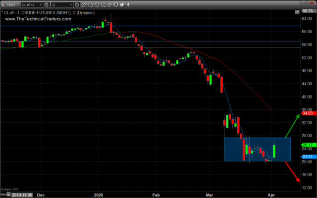 Two Leading Indicators for Crude Oil Point To Higher Prices – Technical Traders Ltd.