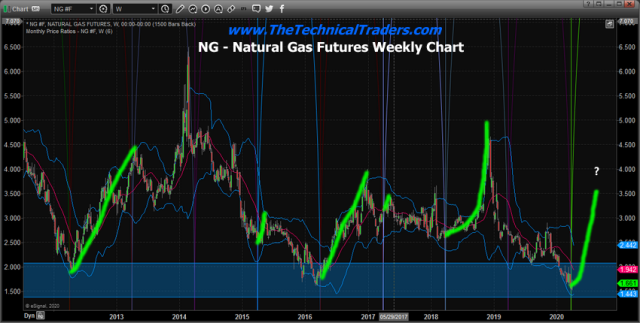 Is Natural Gas Ready For An April Rally? – Technical Traders Ltd.