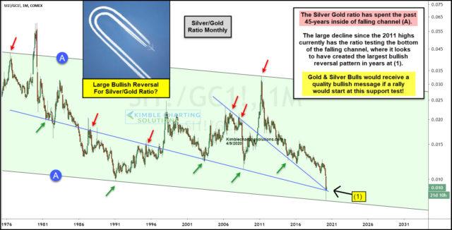 Silver/Gold Indicator Creates Largest Bullish Pattern In Decades! | Kimble Charting Solutions