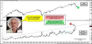 Market Crash Reversal Patterns “Experiment” With History! | Kimble Charting Solutions