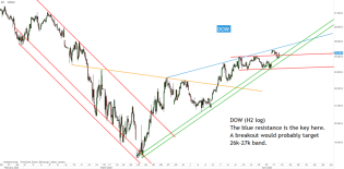 Chart of the day | Trading Channels