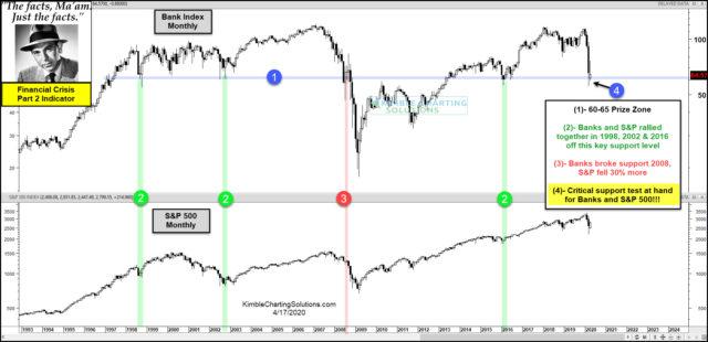 Financial Crisis Part 2 Starts Here, Or Are The Lows In Place, Asks Joe Friday | Kimble Charting Solutions