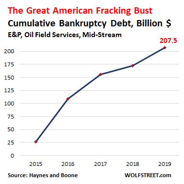 The Great American Shale Oil & Gas Bust: Fracking Gushes ...