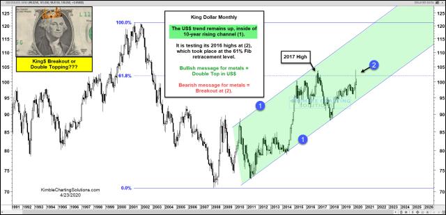 king-dollar-double-top-or-breakout-april-23.jpg (1885×912)
