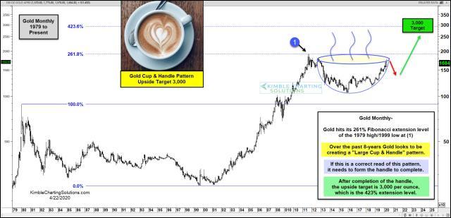 gold-large-cup-and-handle-pattern-upside-target-3000-april-22.jpg (1888×912)