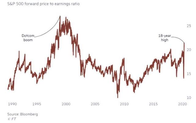 spx fwd pe.jpg (715×448)
