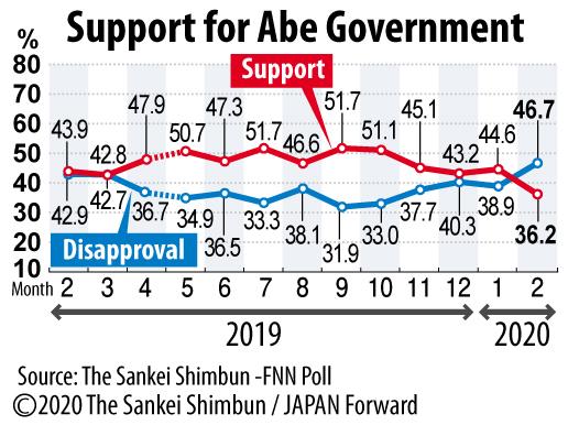 Abe Government Support Drops Sharp as Coronavirus Crisis Hits ...