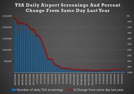 TSA screening data shows the number of airline passengers dropping steeply in the pandemic