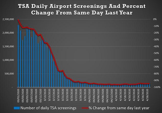 TSA screening data shows the number of airline passengers dropping steeply in the pandemic