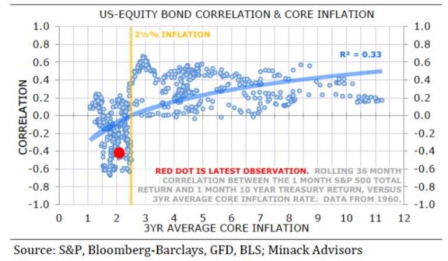 bond stock correlation minack.jpg (768×449)