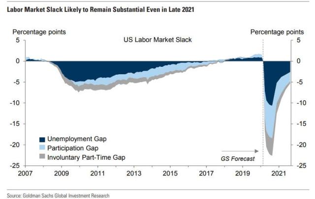 GS labor market slack.jpg (847×536)