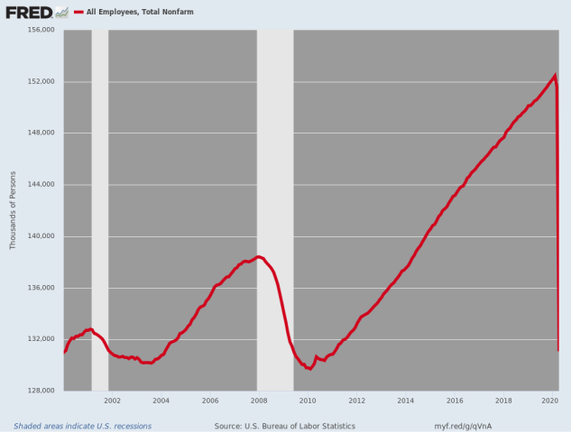 Contra Corner And They're Gone! The Obscenity Of Dr. Fauci's Jobs-Mageddon - David Stockman's Contra Corner