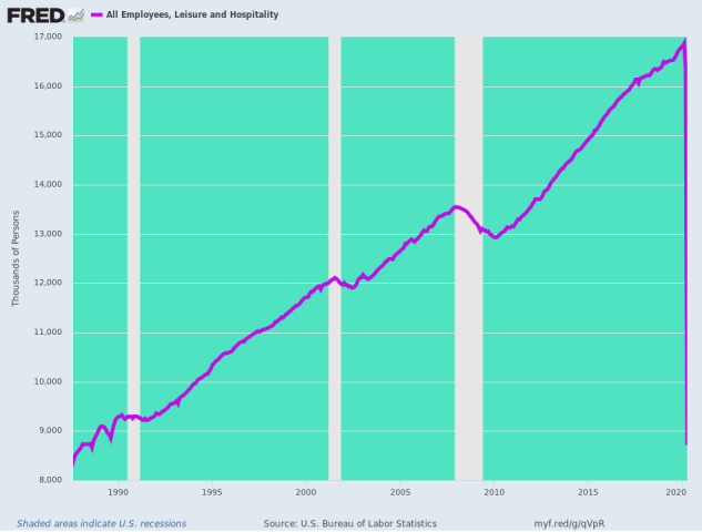 Contra Corner And They're Gone! The Obscenity Of Dr. Fauci's Jobs-Mageddon - David Stockman's Contra Corner