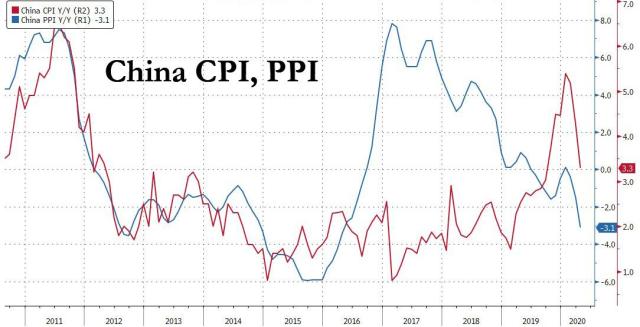 China CPI PPI May 2020.jpg (1084×555)