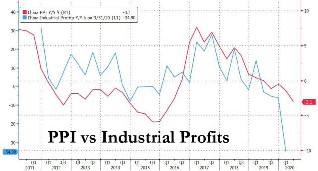 china ppi ind prod 5.11.jpg (978×527)
