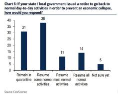31% americans would not go back to normal.jpg (622×498)