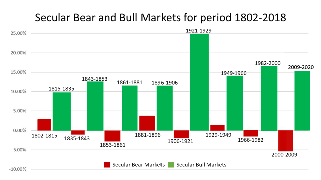 Secular-bull-bear-bar-chart-5-13-20.png (1280×720)