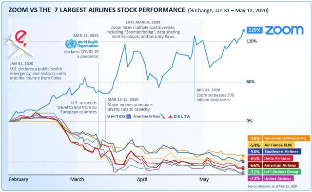 zoom-vs-airlines-stock-performance.jpg (820×505)