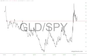 slopechart_GLD/SPY.jpg