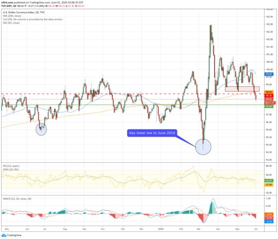 dxy, us dollar index