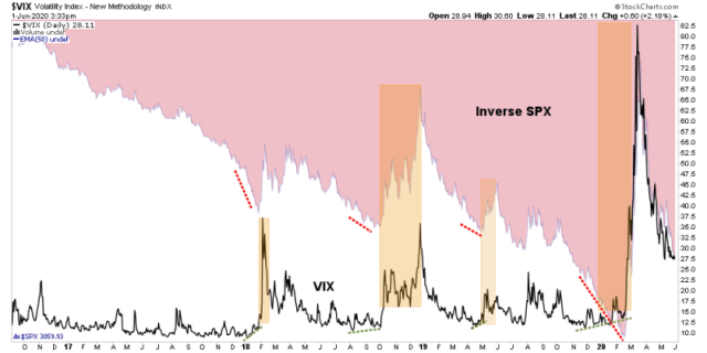 vix and spx